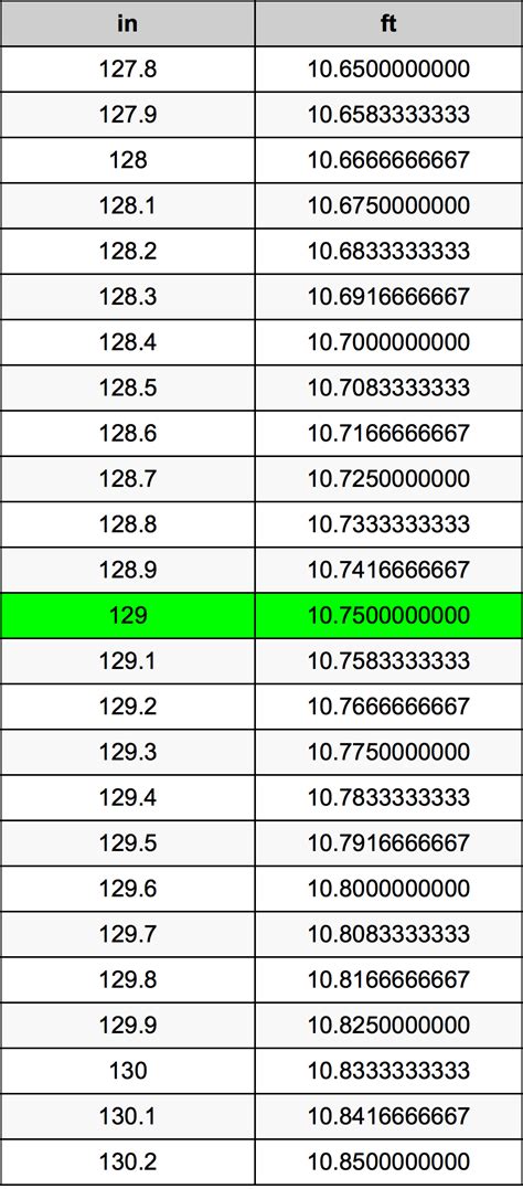 129 inches is how many feet|129 feet to meters.